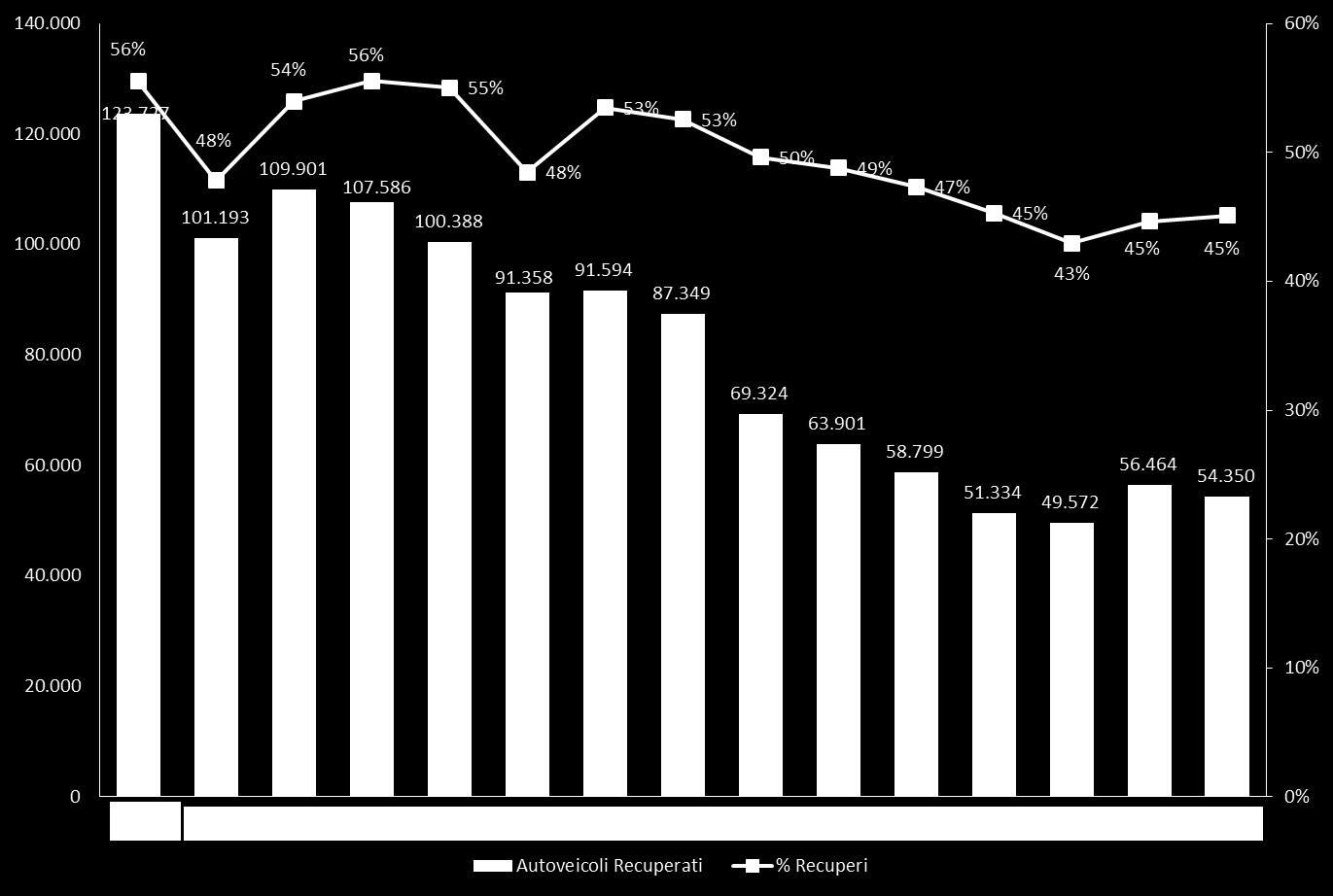 1. Rubate ogni giorno 330 autoveicoli. Crollano i recuperi: in un anno perse le tracce di oltre 66.000 vetture. Roma e Napoli le città più colpite. Panda auto più rubata, in crescita la 500.