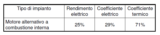 Agevolazione fiscale per la microcogenerazione DM 27 Ottobre 2011 Semplificazioni per impianti di microcogenerazione ad alto rendimento E previsto che gli esercenti di officine costituite da impianti