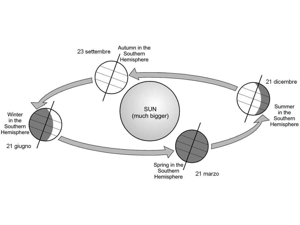 Nel corso dell anno la Terra si muove intorno al Sole ma il suo asse di rotazione si mantiene sempre parallelo a se stesso, cioè punta sempre nella stessa direzione dello spazio (trascuriamo qui il