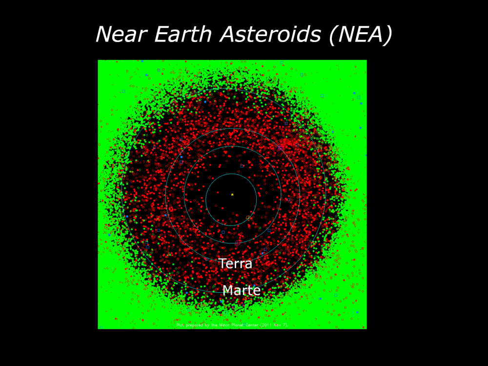 Oltre alle regioni densamente popolate descritte precedentemente, esistono piccoli corpi (asteroidi e comete) che orbitano un po ovunque nel Sistema Solare.