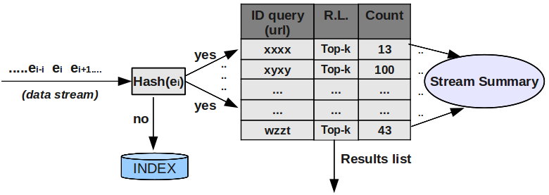 3.1 Algoritmi di Query Caching 43 Fig. 3.6: Space Saving degli stessi.