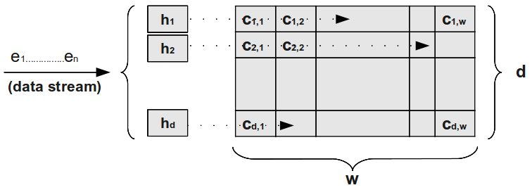 3.1 Algoritmi di Query Caching 50 caso dei contatori delle queries o urls abbiamo c t =1) ad ogni contatore, si realizza la seguente operazione: 1 j d : count[j, h j (i t )] + c t (3.