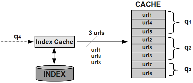 3.3 Result Query Caching con Index Cache 63 (url 1, url 8, url 3 ) per q 4. Infine, essendo tutte e tre le urls già presenti in cache (con snippet, titolo, ecc.