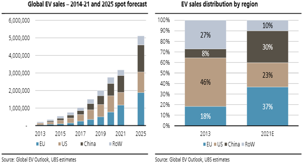 Le stime per i prossimi dieci anni: forte crescita dell auto elettrica 1/2 Vendite attese di veicoli elettrici e quote