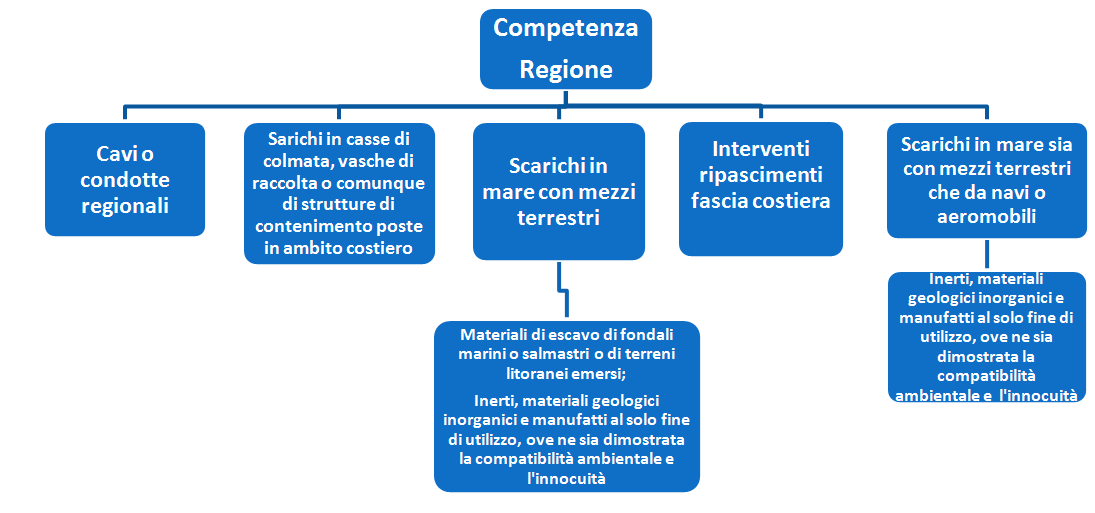 FIGURA 2-2 COMPETENZE REGIONE IN MATERIA DI GESTIONE SEDIMENTI E DRAGAGGIO Nell ambito del presente elaborato è stata effettuata una rassegna della normativa a livello regionale nel caso di