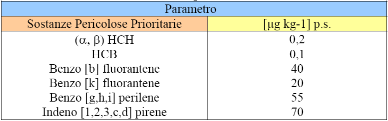 TABELLA 7 LIVELLO CHIMICHE LIMITE(ICRAM, APAT 2007) A questi, infine, vanno aggiunti alcuni valori chimici (di seguito riportati in Tabella 8) cautelativi relativi ad alcune