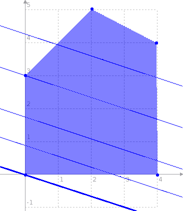 Per i minimi Esattamente una soluzione Un segmento come soluzione Esattamente una soluzione Il minimo (0; 0) come soluzione Esercizio 1.