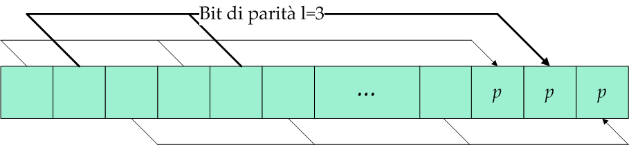 3 Ridondanza di informazione 13 nuovo bit sarà 0, al contrario, nel caso di un numero dispari di 1, il bit avrà valore 1. Figura 3: Parità.