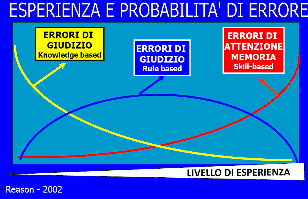 La figura che segue sintetizza infine la teoria di Reason correlando la probabilità di una determinata tipologia di errore all esperienza dell operatore.