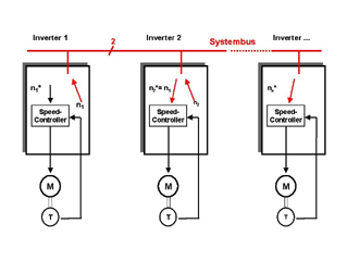 A tal proposito parallelamente al funzionamento di un unità di controllo è permesso un accesso alla parametrizzazione di tutti i convertitori ACTIVE.