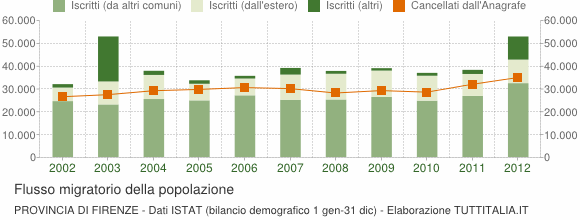 La tabella seguente riporta il dettaglio del comportamento migratorio dal 2002 al 2012.