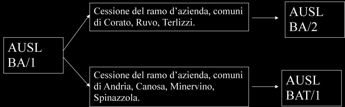 In particolare, per quanto riguarda la AUSL BAT, l Art.