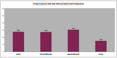 Grafico 13 - Partecipazione alle attività di associazioni e gruppi Anche rispetto al tema dell'immigrazione la ricerca ha evidenziato l'esistenza di 4 atteggiamenti prevalenti che si combinano in