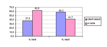 Tav 56.- Numero di feriti e morti per tipologia di utenza.