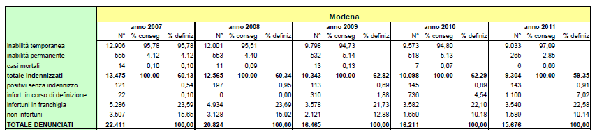 4.3 Sicurezza sul lavoro Su questo tema il Coordinamento Provinciale Sicurezza sul Lavoro costituito dai soggetti firmatari del protocollo di intenti sottoscritto nell ottobre 1996 in provincia di