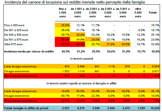 modo nella città di Modena raggiungendo un valore medio del 27%.