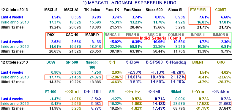 3 quali quelli Euro pei e tali da portare ad un incremento medio dell'indice M.S.C.I. che descrive la totalità dei mercati di un 12-13%.