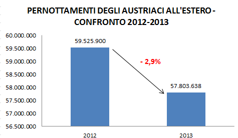 Per quanto riguarda il numero di pernottamenti complessivi effettuati dagli austriaci per viaggi vacanza si è registrata una leggera flessione dello 0,25% rispetto al 2012 passando da 92,7 milioni a