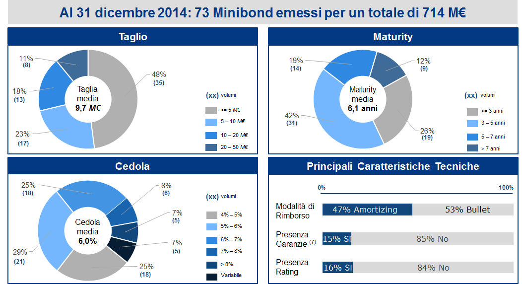 Emissioni di ammontare non superiore a 50m.