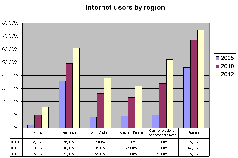 Nel grafico che segue il dato è stato analizzato più in dettaglio, si riportano le percentuali di utenti collegati ad Internet suddivise per aree geografiche, la fonte è sempre International