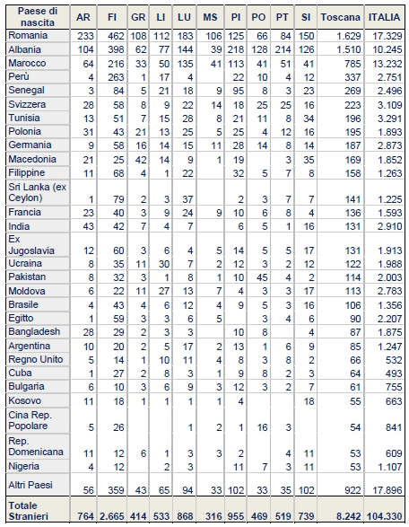 40 Camera di Commercio di Firenze - Prefettura di Firenze La nazione di origine più ricorrente tra i lavoratori infortunati stranieri è la Romania con 1.629 casi, seguita da Albania con 1.