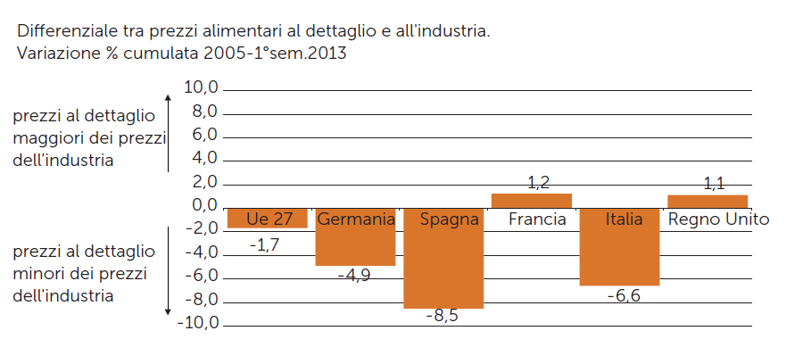 I prezzi: differenziale tra industria e distribuzione In Italia la Distribuzione ha