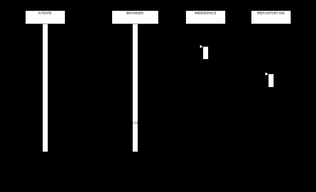 Figura 3 - Diagramma di sequenza E importante evidenziare come, per ottimizzare le richieste al WebServices, sia sufficiente una sola chiamata per ottenere tutte le informazioni richieste contenute