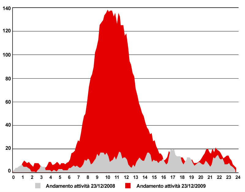 INDIA 35 RIMANE AL COPERTO E' stata scongiurata, proprio allo scadere dell'anno vecchio, la possibilità che India 35 rimanesse a fare postazione all'esterno, vista la chiusura della sede al