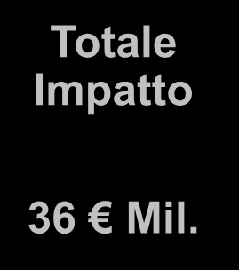 Risultati Il risultato dell'impatto indiretto, tenendo conto della spesa aggiuntiva generata dall ACWS e precedentemente generata, è stato stimato pari a circa 19,8