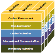 Monitoring activities Information and communication Control activities Risk Assessment Control environment 3.1.