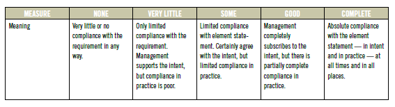 3.1. Principali riferimenti di leading practice in tema di valutazione del SCIGR (6/8) Recenti sviluppi e approcci: Maturity Model Approach Le scale di maturità della governance costituiscono, per il