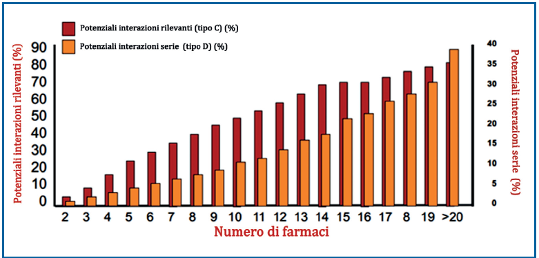 Politerapia e potenziali interazione tra farmaci Il numero di farmaci prescritti