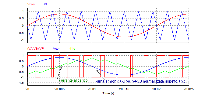 I grafici mostrano l andamento della corrente al carico e alla sorgente.