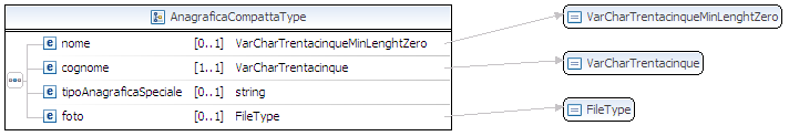 <element name="foto" type="dtt:filetype" minoccurs="0" maxoccurs="1" nillable="true"> </element> <element name="sesso" type="dtt:sessotype" minoccurs="1" maxoccurs="1"> </element> <element