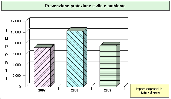 Analisi e composizione dei singoli programmi 2007-2009 Programma: PREVENZIONE PROTEZIONE CIVILE E AMBIENTE SINTESI FINANZIARIA DEL SINGOLO PROGRAMMA - TRIENNIO 2007-2009 Previsione (Denominazione e