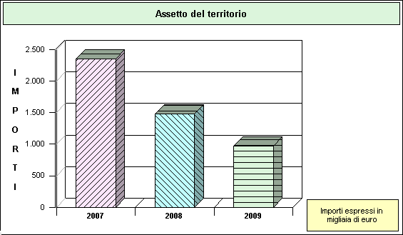 Analisi e composizione dei singoli programmi 2007-2009 Programma: ASSETTO DEL TERRITORIO SINTESI FINANZIARIA DEL SINGOLO PROGRAMMA - TRIENNIO 2007-2009 Previsione (Denominazione e contenuto) 2007