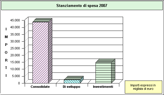 3.3 - QUADRO GENERALE DEGLI IMPIEGHI PER PROGRAMMA (parte 1) Anno 2007 Programma n. Spese correnti Spese per Totale Consolidate Di sviluppo investimento 30 6.527.891,00 46.990,00 645.000,00 7.219.