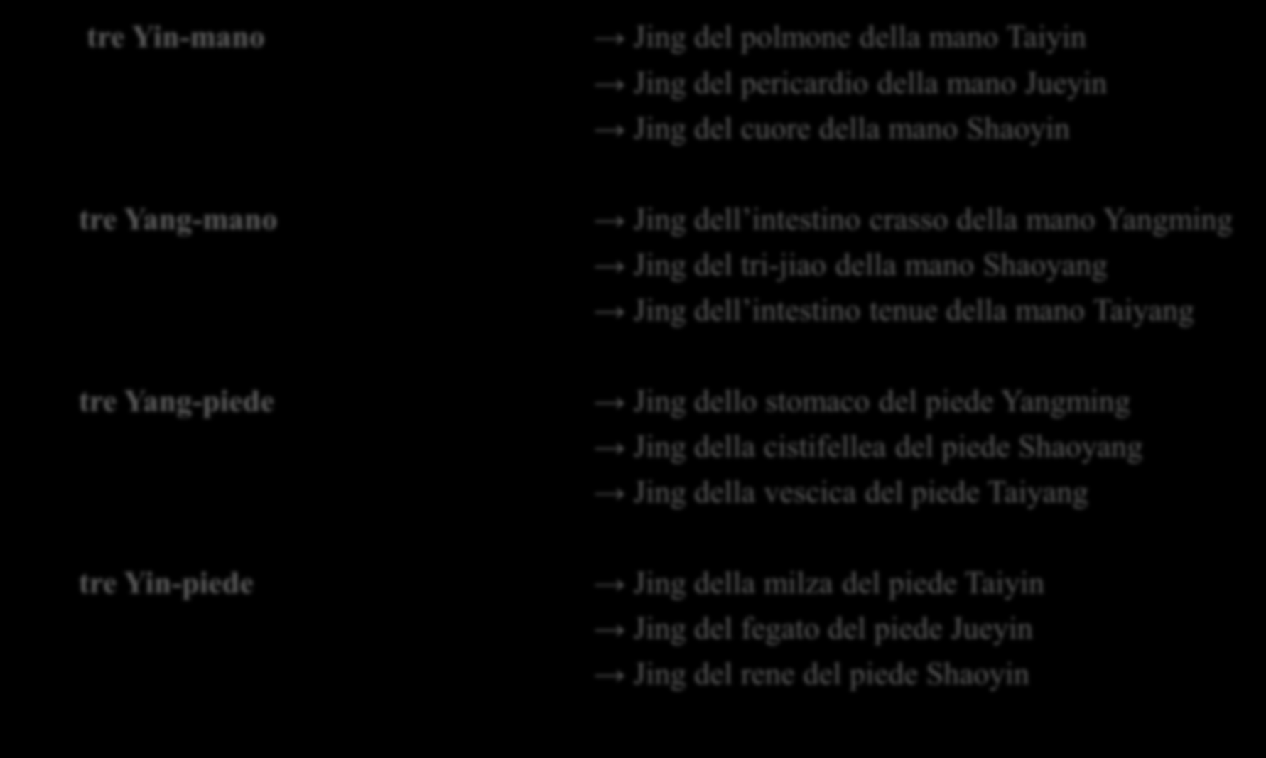 I 12 Meridiani regolari 十 二 经 脉 tre Yin-mano Jing del polmone della mano Taiyin Jing del pericardio della mano Jueyin Jing del cuore della mano Shaoyin tre Yang-mano Jing dell intestino crasso della