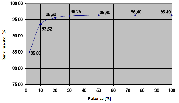 12.1 Curva di efficienza 1,5KW Rendimento Massimo