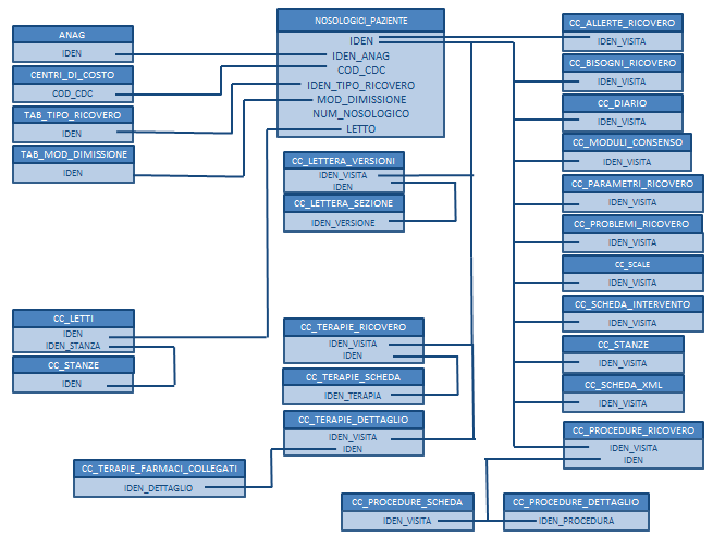 MODULO CARTELLA DI RICOVERO: di seguito si propone lo schema logico delle tabelle componenti il modulo: 3.1.