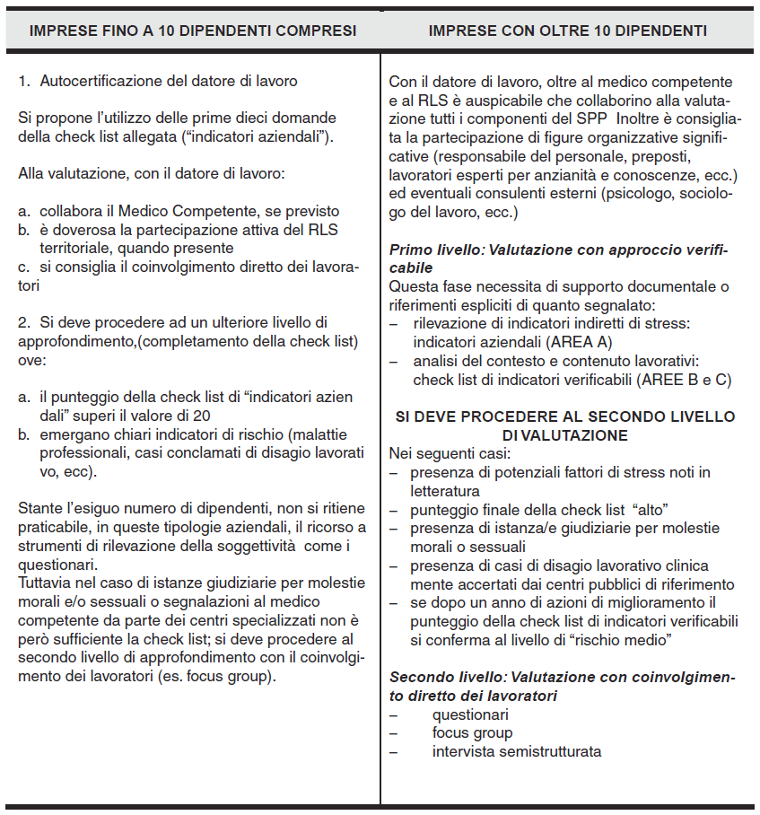 C.I.S.S. Ossola Via Caduti, 1 28884 - Pallanzeno (VB) Relazione di valutazione del rischio di stress correlato al lavoro DVR.08 Rev. 1 Data emissione: 15.03.2012 Data rilievi: 23.06.