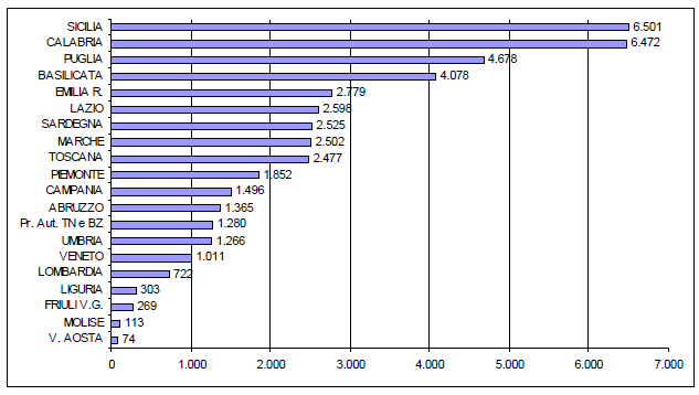 Figura 20 - Variazione percentuale del numero di operatori per regione: confronto 2007-2008 Fonte: Sinab Figura 21 - Numero di PRODUTTORI per regione Fonte: Sinab Per il numero