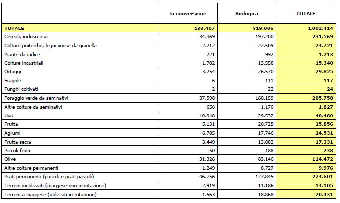 coprono più del 50% della superficie totale ad agricoltura biologica. Segue, in ordine di importanza, la superficie investita ad olivicoltura e quella a viticoltura.