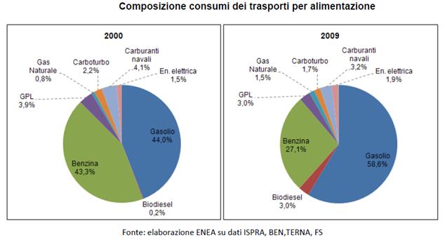 I trasporti sono anche un settore di usi energetici totalmente dipendente dai prodotti petroliferi (circa il 95% del totale), anche sotto questo profilo si incominciano a vedere segnali positivi con