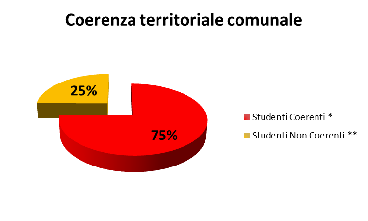 MOBILITÀ DEGLI STUDENTI Mobilità studenti da Comune a Comune Nell analisi che segue sono stati presi in considerazione gli studenti residenti in ciascun Comune osservando quanto essi si spostano dal