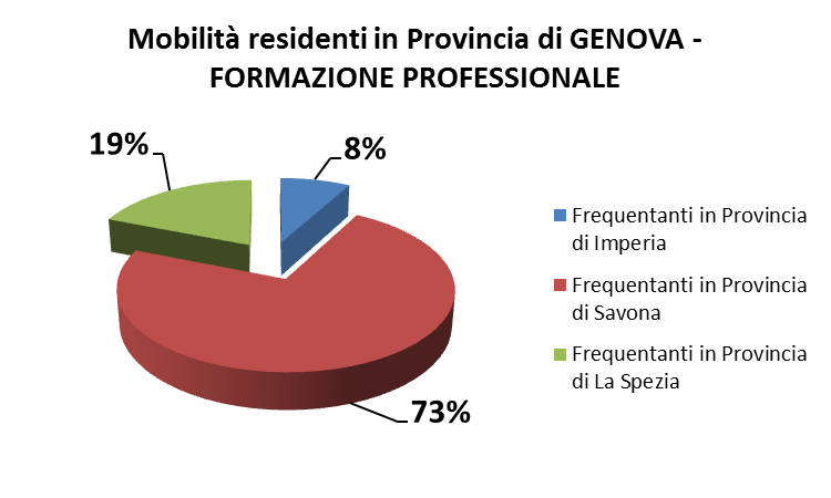 Elementi significativi: Significativo il numero degli studenti che frequentano in provincia di Savona.