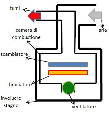 MANUALE TECNICO ECCO ENERGY SOLUTION C 1 2 C 3 2 C 5 2 Figura 2.9 Caldaie di tipo C a tiraggio forzato, con ventilatore a valle della camera di combustione. C 1 3 C 3 3 C 5 3 Figura 2.