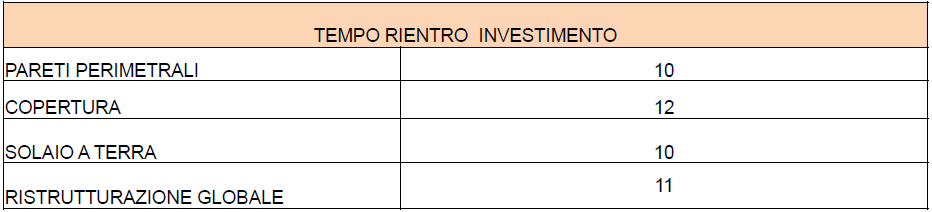 ANALISI COSTI BENEFICI DEGLI INTERVENTI MIGLIORATIVI Di seguito riportiamo l analisi costi benefici degli interventi previsti, suddivisa per aree funzionali e per i singoli elementi architettonici