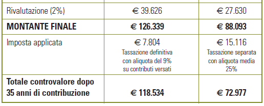 percentuale sulla retribuzione