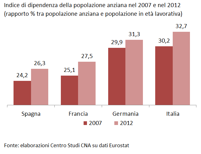 Negli anni della crisi aumenta il peso della